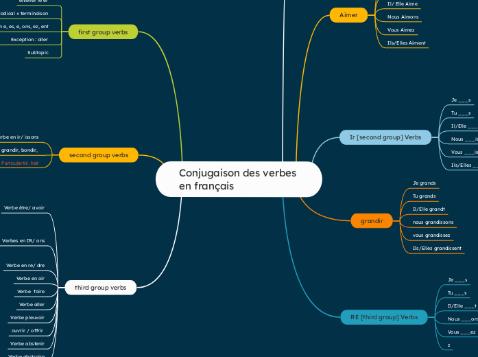 Conjugaison des verbes en français - Carte Mentale