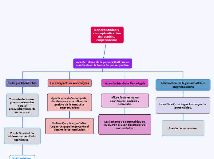 Generalidades y conceptualizacion del espiritu emprendedor 