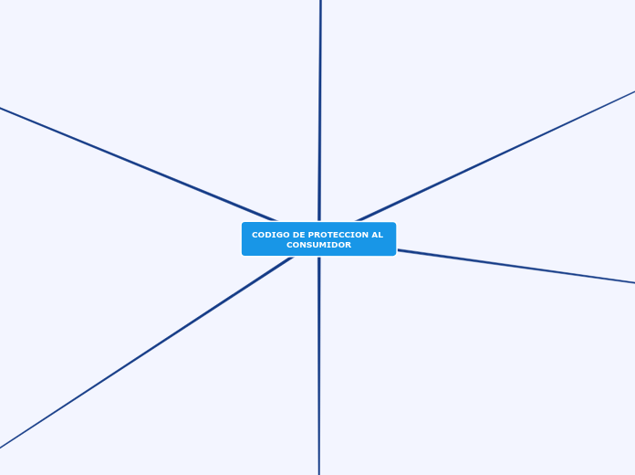 CODIGO DE PROTECCION AL CONSUMIDOR - Mapa Mental