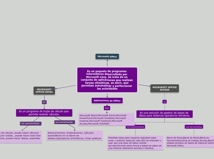 mapa conceptual MICROSOFT OFFICE EXCEL Y ...- Mind Map