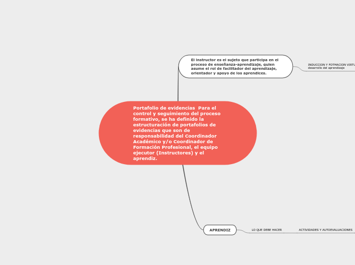 Portafolio de evidencias  Para el contr...- Mapa Mental