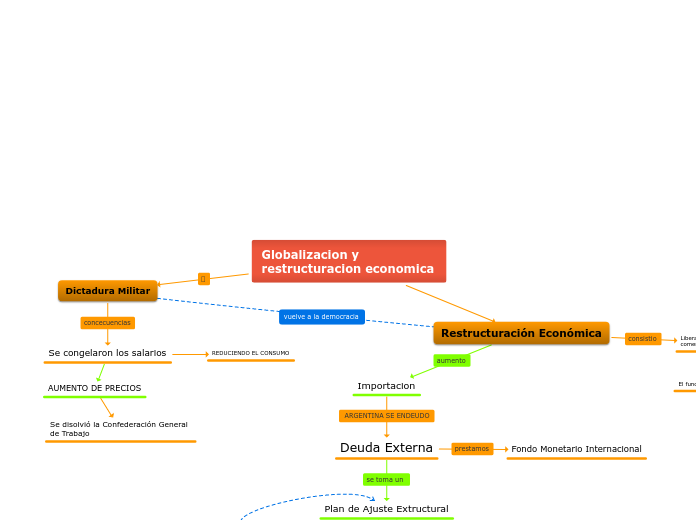 Globalizacion y restructuracion economi...- Mapa Mental
