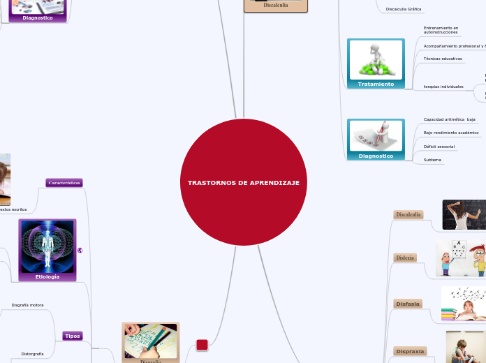 TRASTORNOS DE APRENDIZAJE - Mapa Mental
