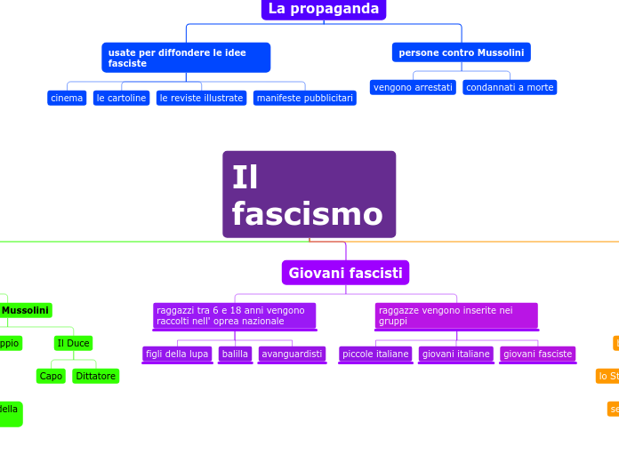 Il fascismo  - Mappa Mentale