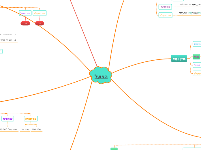 הפועל - Mind Map