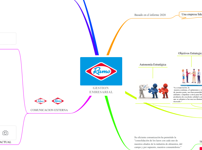 GESTION EMRESARIAL - Mapa Mental