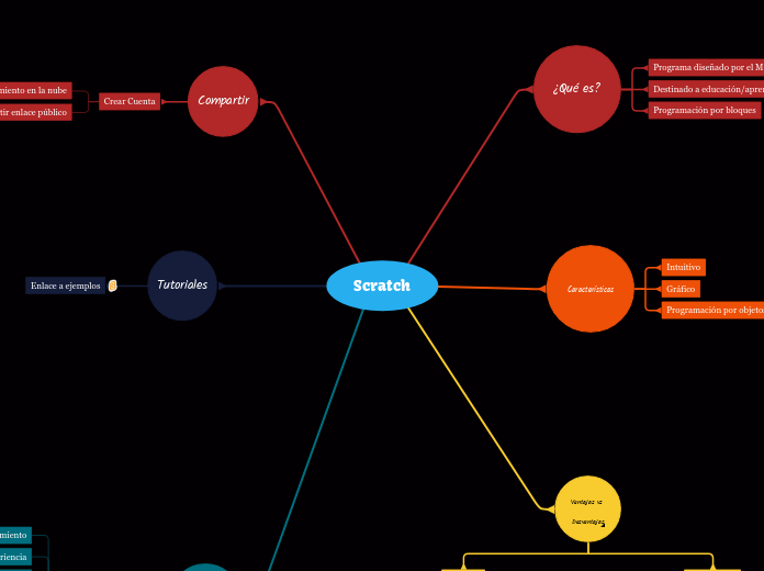 Scratch - Mind Map