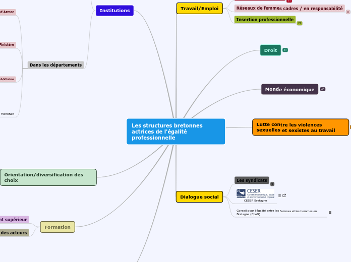 Les structures bretonnes actrices de ...- Carte Mentale