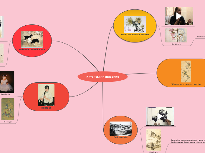 Китайський живопис - Mind Map