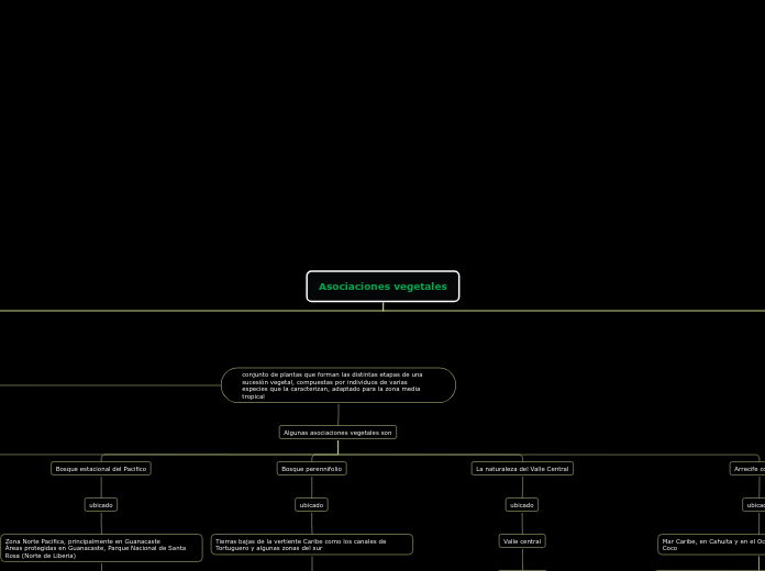 Asociaciones vegetales - Mapa Mental