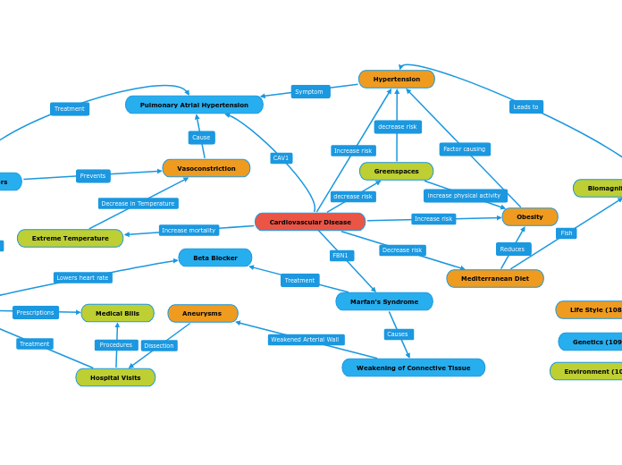 Cardiovascular Disease - Mind Map