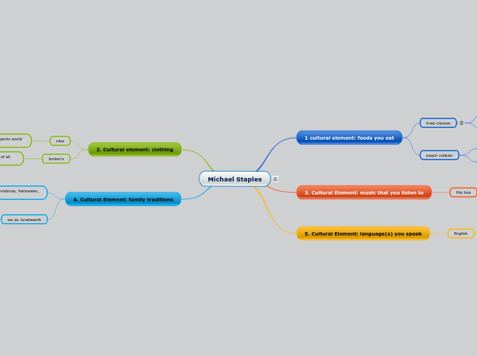 Michael Staples - Mind Map