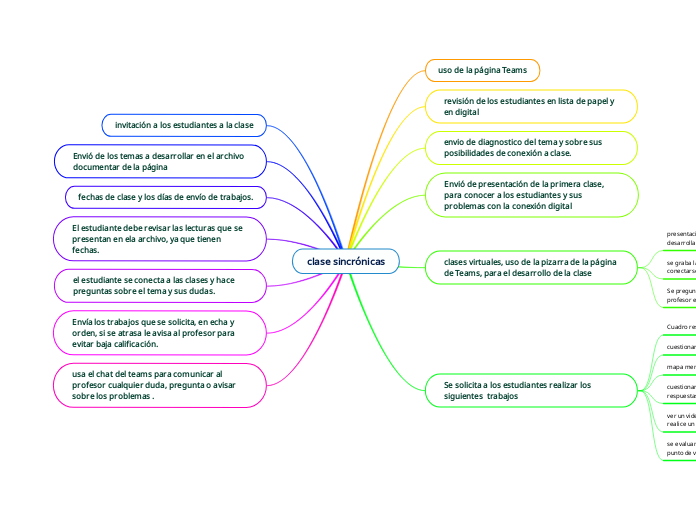 clase sincrónicas - Mapa Mental