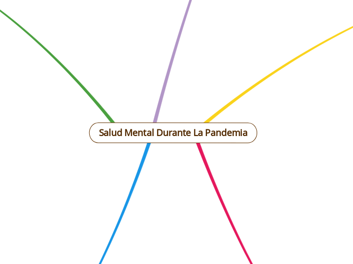 Salud Mental Durante La Pandemia - Mapa Mental