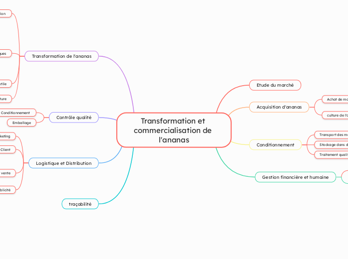 Transformation et commercialisation de l'ananas