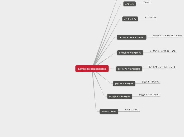 Leyes de Exponentes - Mind Map