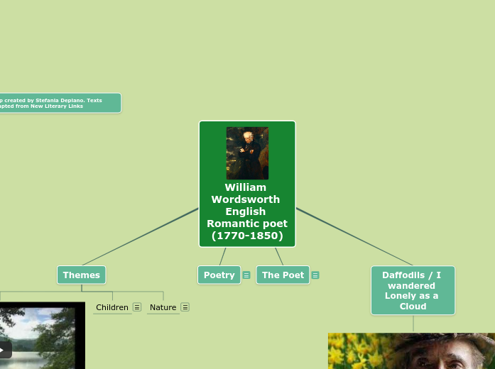 William Wordsworth - Mind Map