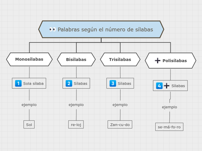 Palabras según el número de sílabas - Mapa Mental