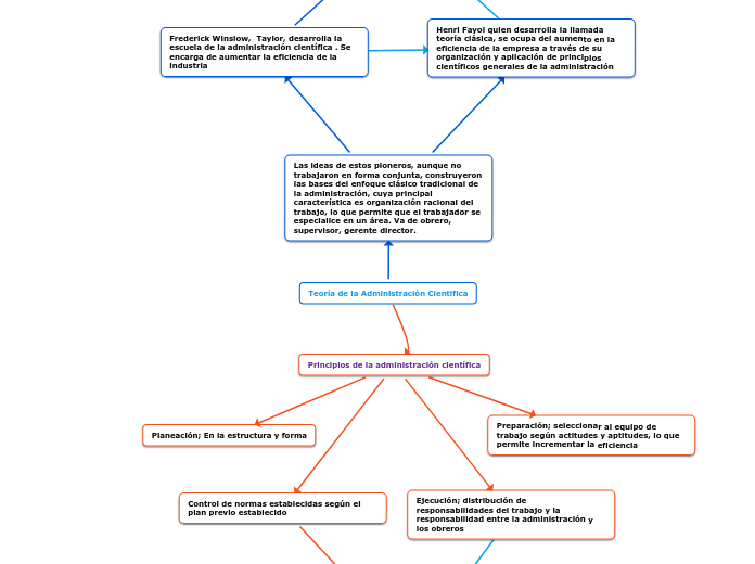 Teoría de la Administración Cientifica - Mapa Mental