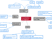 La protection du logiciel - Carte Mentale
