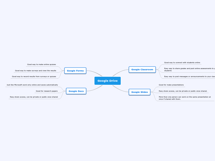 Google Drive - Mind Map