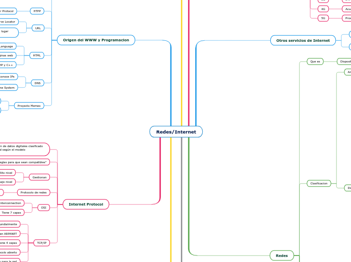Redes/Internet - Mapa Mental