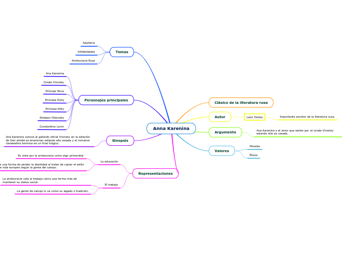 Anna Karenina - Mind Map