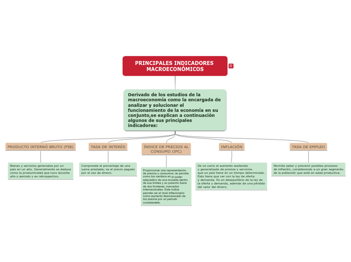 PRINCIPALES INDICADORES MACROECONÓMICOS - Mapa Mental