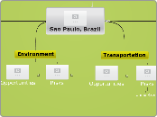 Sao Paulo, Brazil  - Mind Map