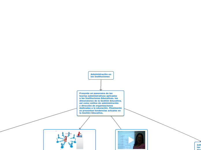Administración en
las Instituciones - Mapa Mental