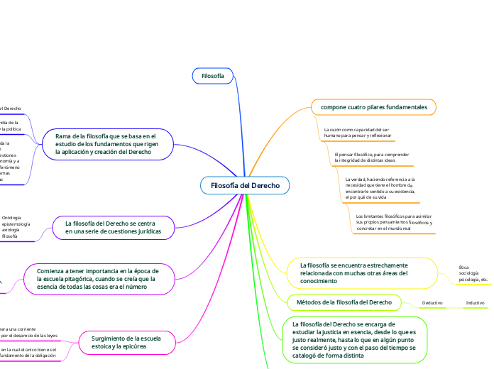 Filosofía del Derecho - Mapa Mental