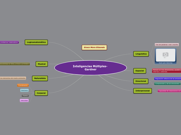 Inteligencias Múltiples- Gardner - Mapa Mental