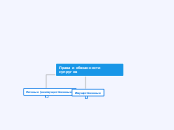 Права и обязанности супругов - Мыслительная карта