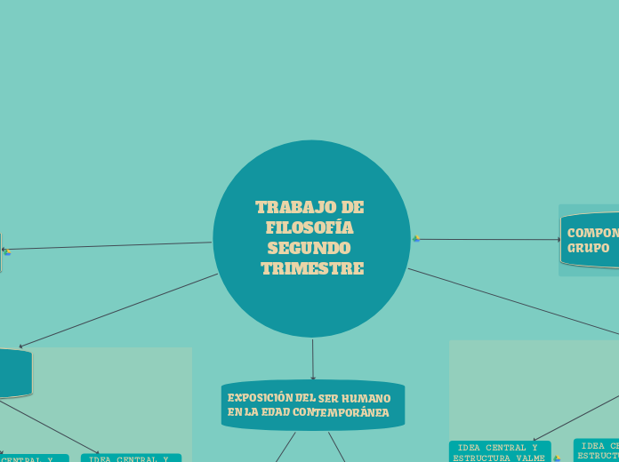 TRABAJO DE FILOSOFÍA SEGUNDO TRIMESTRE - Mapa Mental