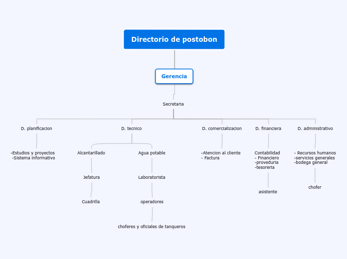 Directorio de postobon - Mapa Mental