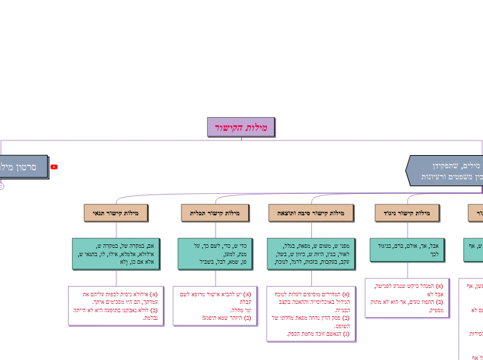 מילות הקישור - Mind Map