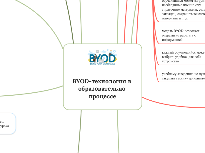 BYOD-технология в образовательно...- Мыслительная карта