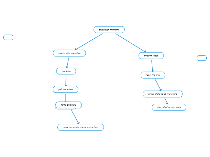 אידאולוגיה רשמית אחת - Mind Map