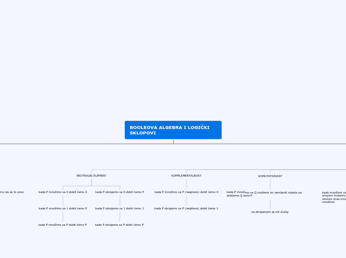 BOOLEOVA ALGEBRA I LOGIČKI      SKLOPOVI - Mind Map