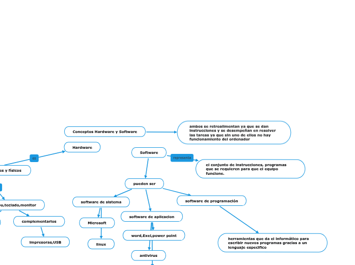Conceptos Hardware y Software - Mind Map