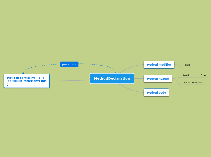 Methoddeclaration mind map