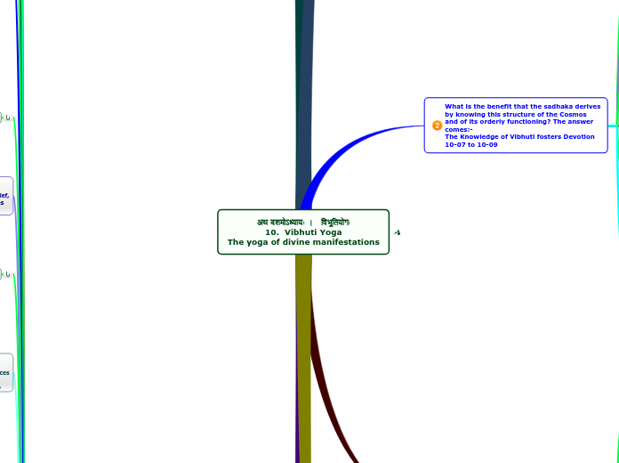 अथ दशमोऽध्यायः ।   विभूतियोगः
10.  Vibhuti...- Mind Map