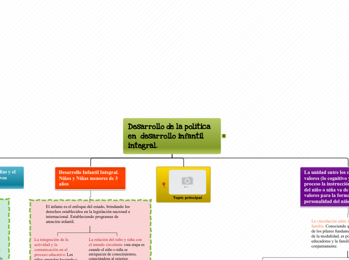 Desarrollo de la política en  desarroll...- Mapa Mental