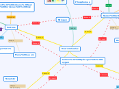 Macromolecules - Mind Map