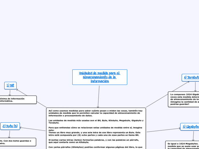 Unidades de medida para el almacenamien...- Mapa Mental