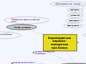 Індивідуальна науково-методична проблема - Mind Map