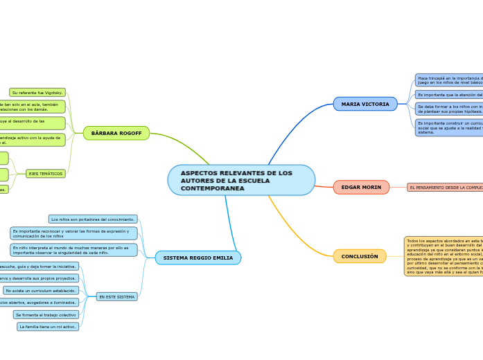 ASPECTOS RELEVANTES DE LOS AUTORES DE LA E...- Mind Map