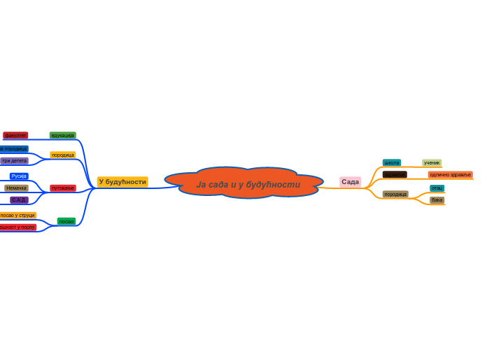 Ја сада и у будућности - Mind Map