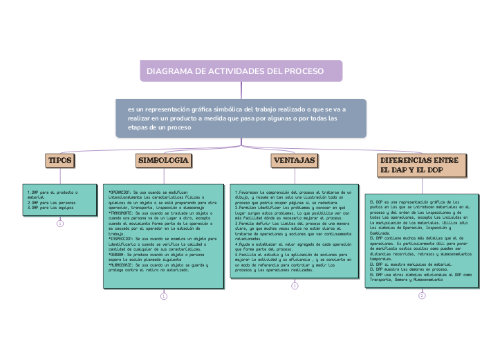 DIAGRAMA DE ACTIVIDADES DEL PROCESO