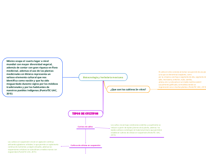 Biotecnología y herbolaria mexicana - Mapa Mental